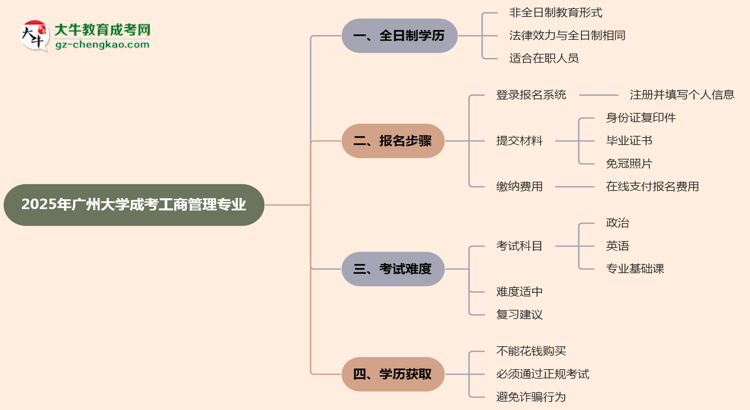 【重磅】廣州大學(xué)成考工商管理專業(yè)是全日制的嗎？（2025最新）