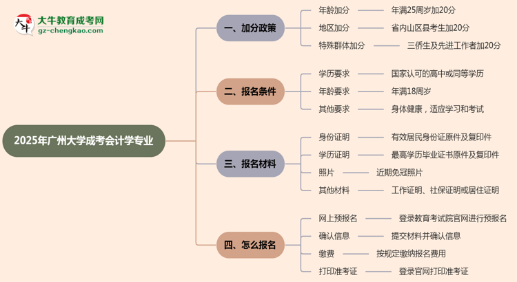 2025年廣州大學(xué)成考會計(jì)學(xué)專業(yè)最新加分政策及條件思維導(dǎo)圖