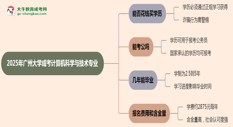 2025年廣州大學(xué)成考計(jì)算機(jī)科學(xué)與技術(shù)專(zhuān)業(yè)學(xué)歷花錢(qián)能買(mǎi)到嗎？思維導(dǎo)圖