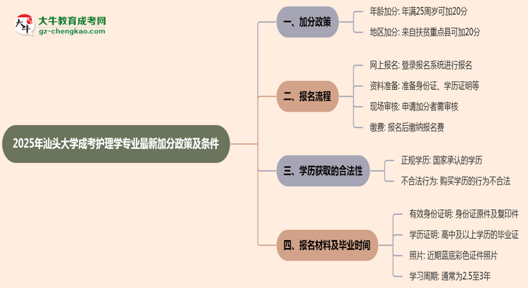 【重磅】2025年汕頭大學(xué)成考護(hù)理學(xué)專業(yè)最新加分政策及條件