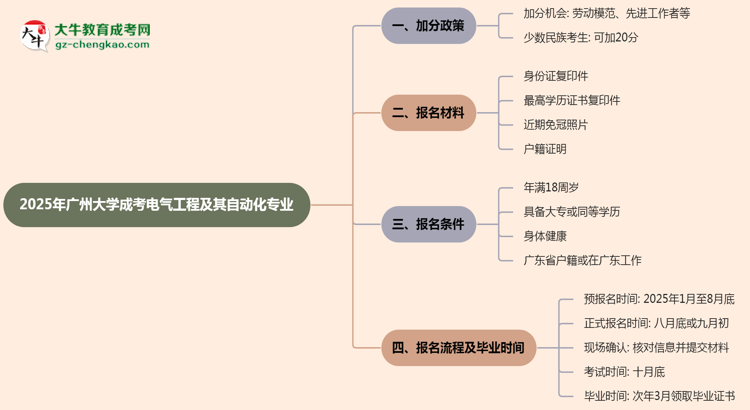 【重磅】2025年廣州大學(xué)成考電氣工程及其自動(dòng)化專業(yè)最新加分政策及條件