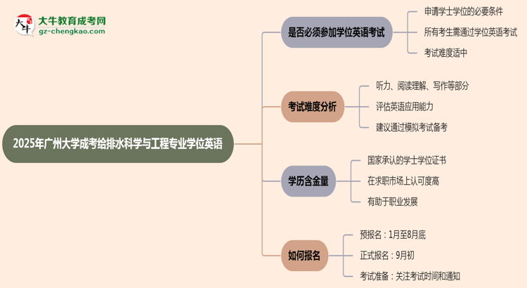 2025年廣州大學(xué)成考給排水科學(xué)與工程專業(yè)要考學(xué)位英語嗎？思維導(dǎo)圖