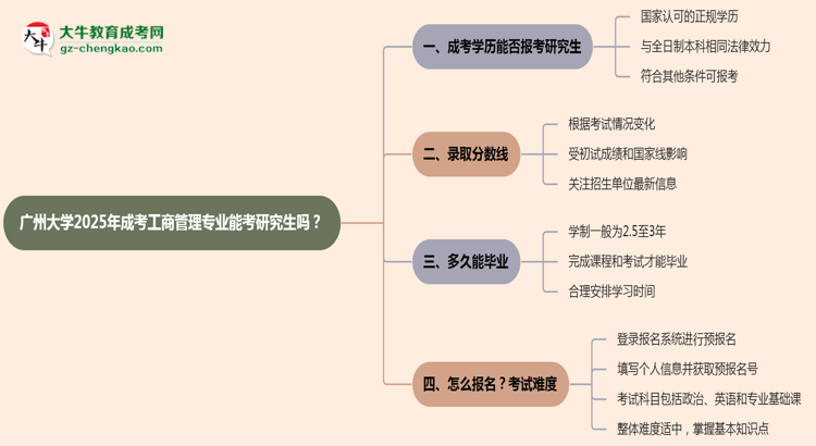 廣州大學(xué)2025年成考工商管理專業(yè)能考研究生嗎？