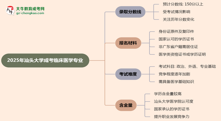 2025年汕頭大學(xué)成考臨床醫(yī)學(xué)專業(yè)錄取分?jǐn)?shù)線是多少？思維導(dǎo)圖