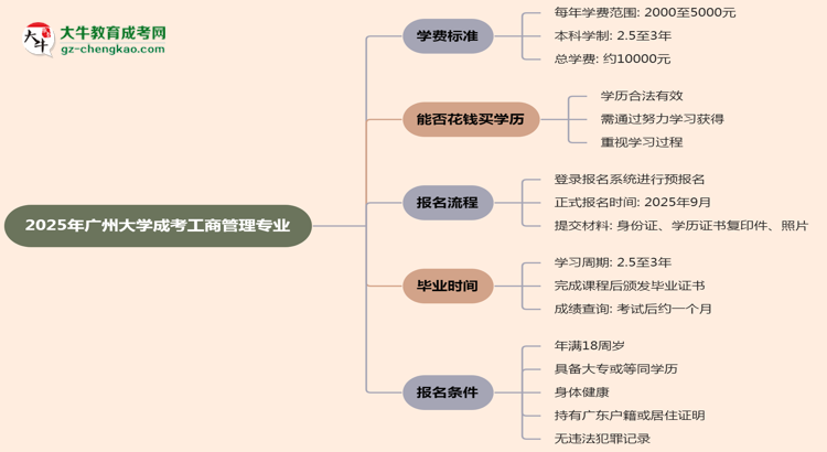 【重磅】2025年廣州大學(xué)成考工商管理專業(yè)最新學(xué)費(fèi)標(biāo)準(zhǔn)多少