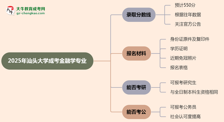 2025年汕頭大學(xué)成考金融學(xué)專業(yè)錄取分?jǐn)?shù)線是多少？思維導(dǎo)圖