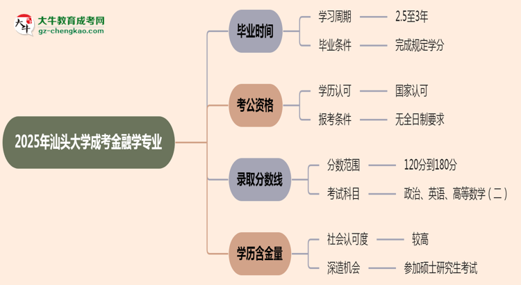 汕頭大學成考金融學專業(yè)需多久完成并拿證？（2025年新）思維導圖