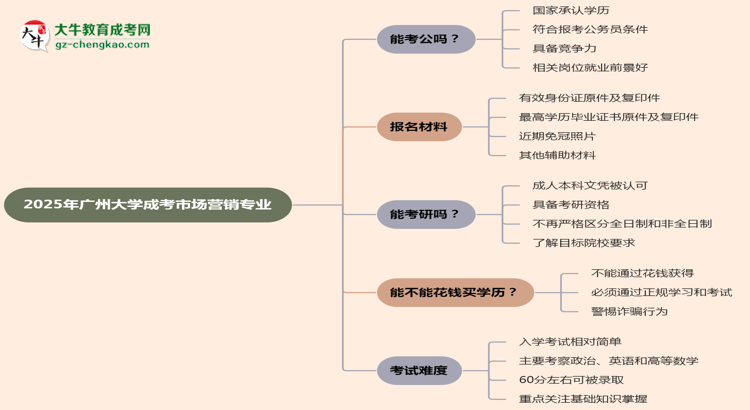 【圖文】廣州大學(xué)2025年成考市場營銷專業(yè)學(xué)歷能考公嗎？