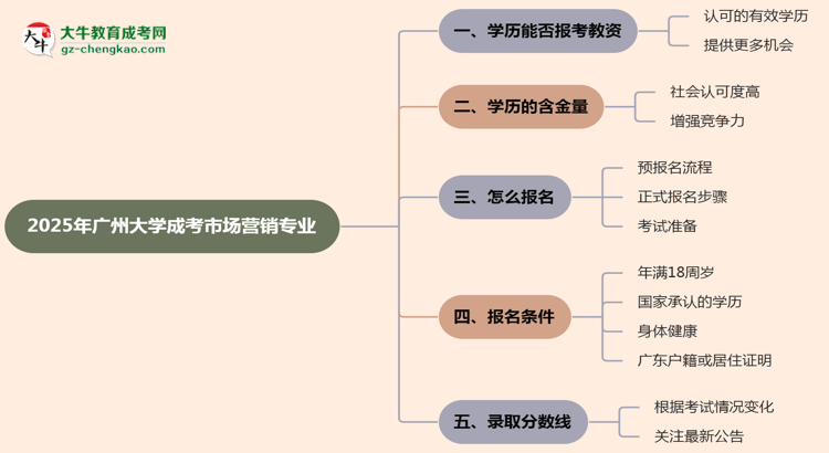 【圖文】2025年廣州大學(xué)成考市場營銷專業(yè)學(xué)歷能報(bào)考教資嗎？