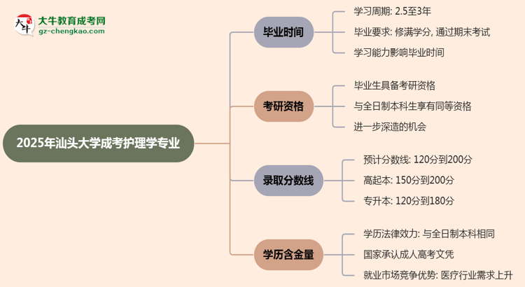 【重磅】汕頭大學(xué)成考護(hù)理學(xué)專業(yè)需多久完成并拿證？（2025年新）