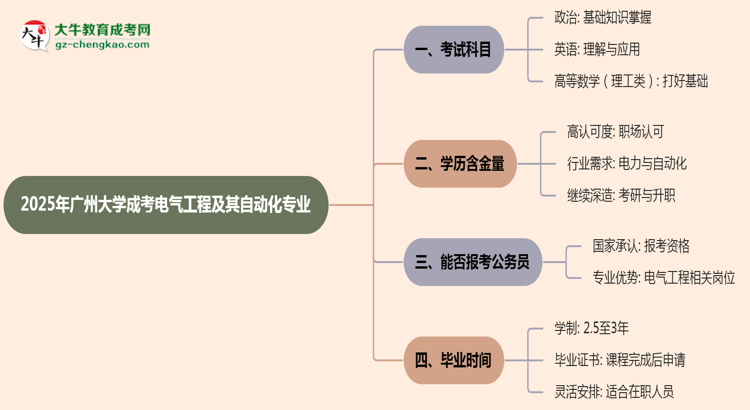 【詳解】2025年廣州大學(xué)成考電氣工程及其自動(dòng)化專業(yè)入學(xué)考試科目有哪些？