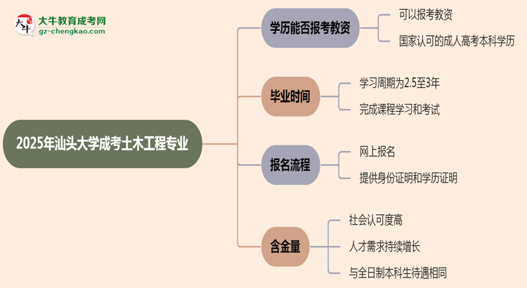 【圖文】2025年汕頭大學(xué)成考土木工程專業(yè)學(xué)歷能報考教資嗎？