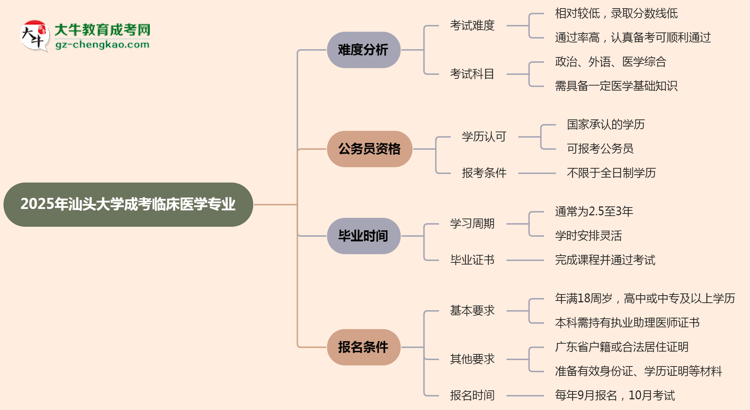 2025年汕頭大學(xué)成考臨床醫(yī)學(xué)專業(yè)難不難？