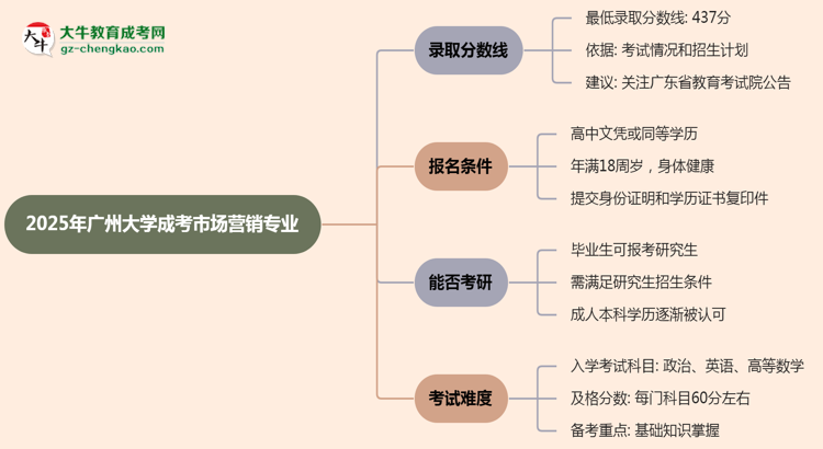 2025年廣州大學(xué)成考市場(chǎng)營(yíng)銷專業(yè)錄取分?jǐn)?shù)線是多少？