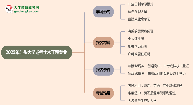 汕頭大學(xué)成考土木工程專業(yè)是全日制的嗎？（2025最新）思維導(dǎo)圖