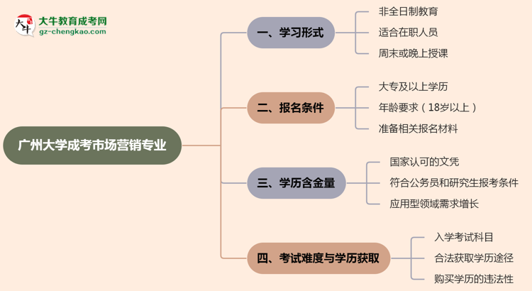 廣州大學(xué)成考市場(chǎng)營(yíng)銷專業(yè)是全日制的嗎？（2025最新）思維導(dǎo)圖