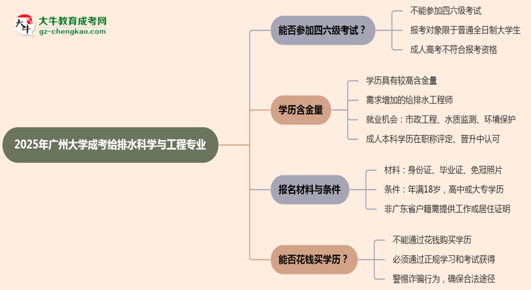 廣州大學(xué)2025年成考給排水科學(xué)與工程專業(yè)生可不可以考四六級(jí)？思維導(dǎo)圖