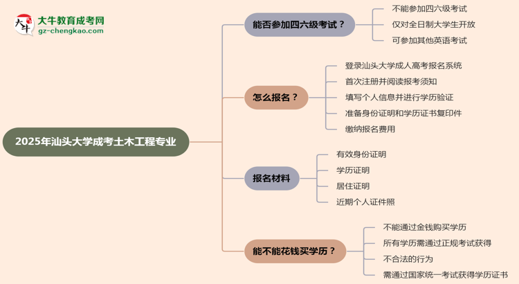 汕頭大學(xué)2025年成考土木工程專業(yè)生可不可以考四六級？