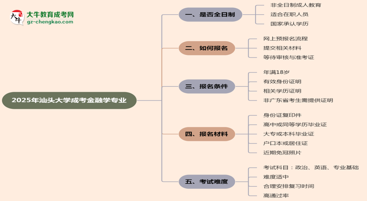 汕頭大學(xué)成考金融學(xué)專業(yè)是全日制的嗎？（2025最新）思維導(dǎo)圖