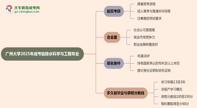 廣州大學(xué)2025年成考給排水科學(xué)與工程專業(yè)能考研究生嗎？思維導(dǎo)圖