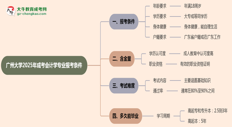 廣州大學(xué)2025年成考會(huì)計(jì)學(xué)專業(yè)報(bào)考條件是什么思維導(dǎo)圖