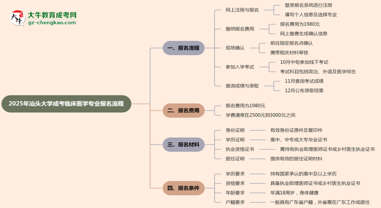 汕頭大學(xué)成考臨床醫(yī)學(xué)專業(yè)2025年報(bào)名流程思維導(dǎo)圖