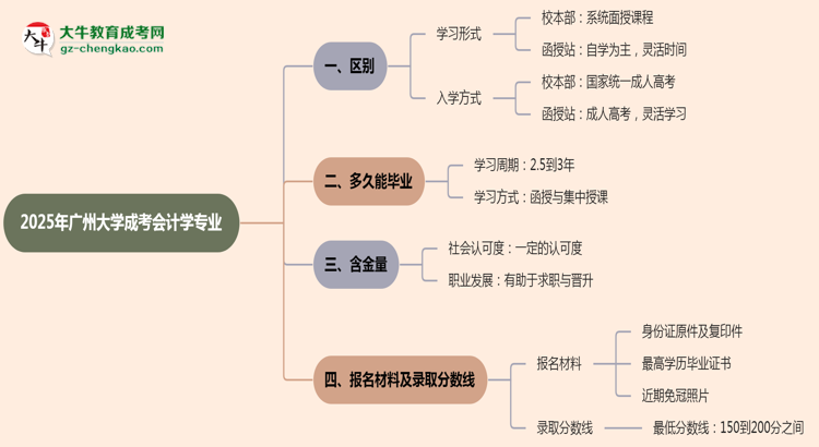 廣州大學(xué)2025年成考會計(jì)學(xué)專業(yè)校本部和函授站哪個(gè)更好？思維導(dǎo)圖