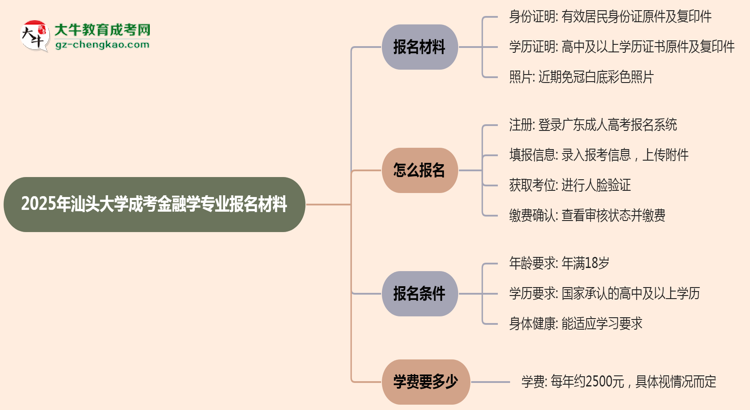 2025年汕頭大學(xué)成考金融學(xué)專業(yè)報(bào)名材料需要什么？思維導(dǎo)圖