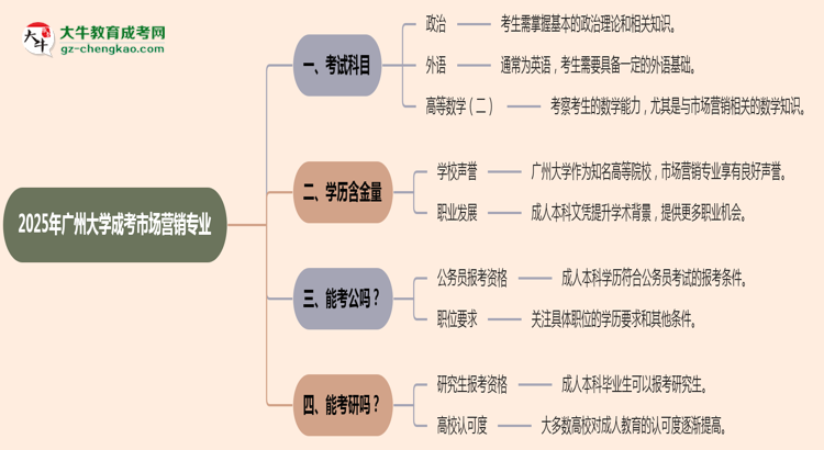 【詳解】2025年廣州大學(xué)成考市場(chǎng)營(yíng)銷專業(yè)入學(xué)考試科目有哪些？