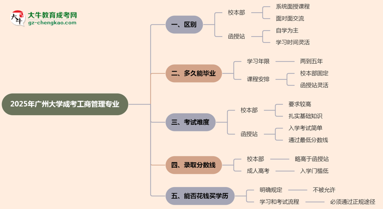 【答疑】廣州大學(xué)2025年成考工商管理專業(yè)校本部和函授站哪個(gè)更好？