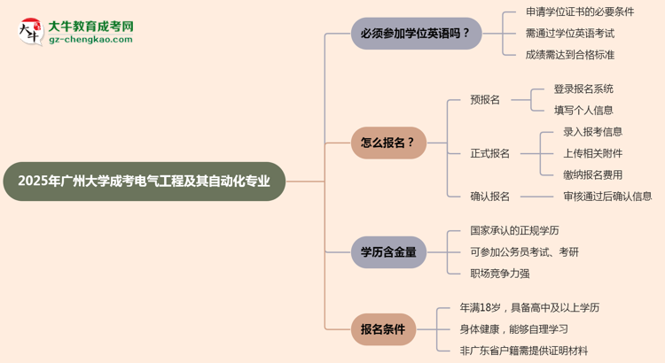 2025年廣州大學成考電氣工程及其自動化專業(yè)要考學位英語嗎？