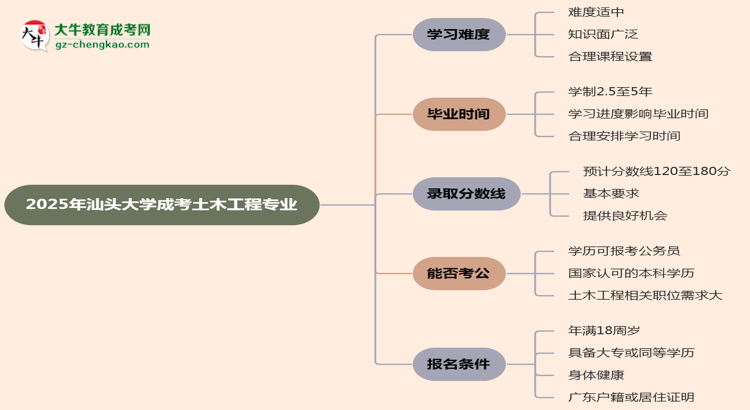 2025年汕頭大學(xué)成考土木工程專業(yè)難不難？