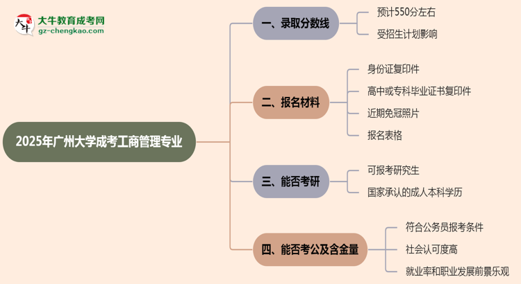 2025年廣州大學(xué)成考工商管理專業(yè)錄取分?jǐn)?shù)線是多少？