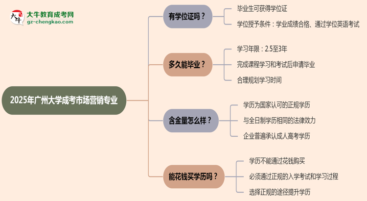 2025年廣州大學(xué)成考市場(chǎng)營(yíng)銷專業(yè)能拿學(xué)位證嗎？