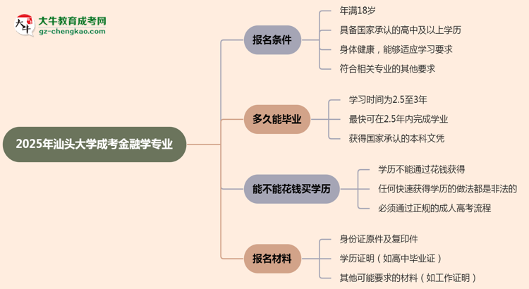 汕頭大學(xué)2025年成考金融學(xué)專業(yè)報(bào)考條件是什么思維導(dǎo)圖