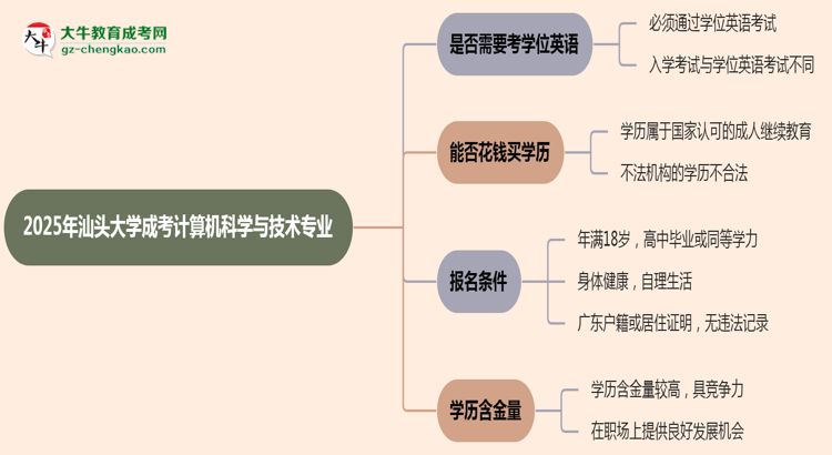 2025年汕頭大學(xué)成考計(jì)算機(jī)科學(xué)與技術(shù)專業(yè)要考學(xué)位英語嗎？