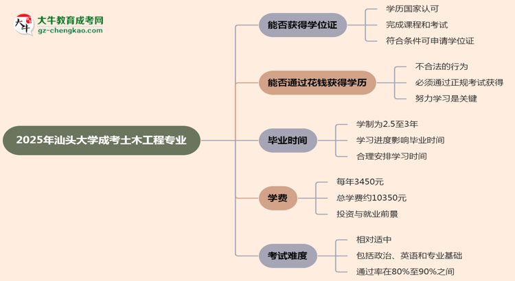 2025年汕頭大學(xué)成考土木工程專業(yè)能拿學(xué)位證嗎？