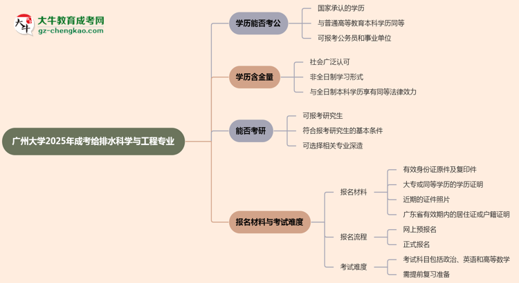 廣州大學(xué)2025年成考給排水科學(xué)與工程專業(yè)學(xué)歷能考公嗎？思維導(dǎo)圖