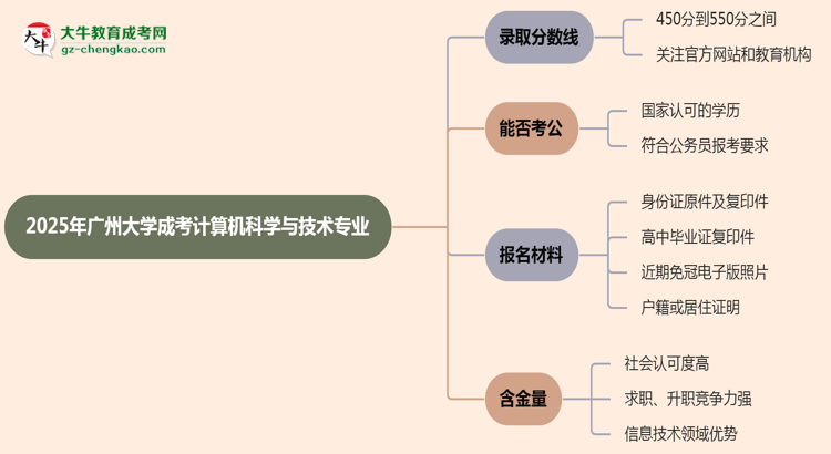 2025年廣州大學成考計算機科學與技術專業(yè)錄取分數(shù)線是多少？思維導圖