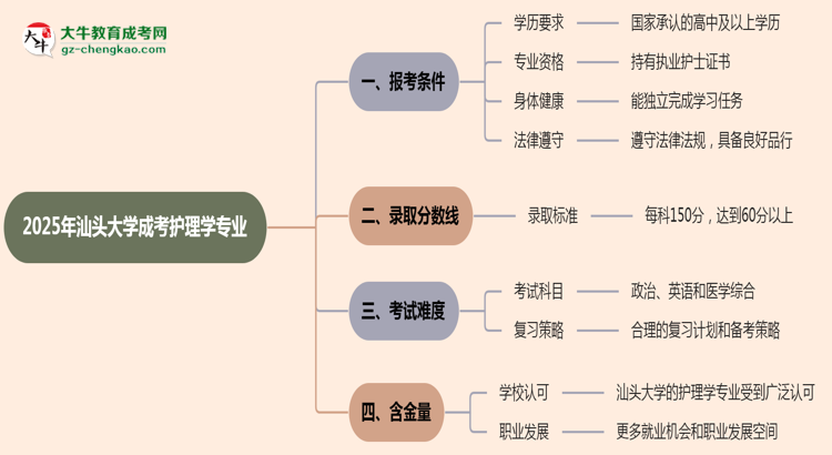 汕頭大學(xué)2025年成考護(hù)理學(xué)專業(yè)報(bào)考條件是什么