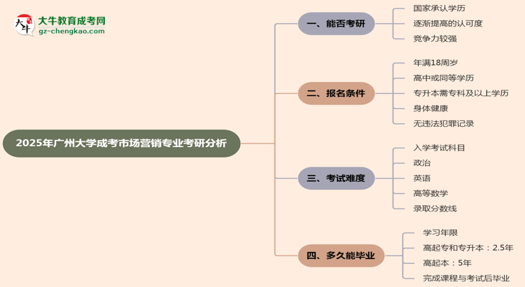 廣州大學(xué)2025年成考市場營銷專業(yè)能考研究生嗎？