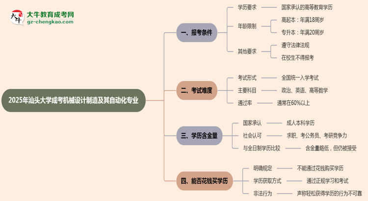 汕頭大學(xué)2025年成考機(jī)械設(shè)計(jì)制造及其自動(dòng)化專業(yè)報(bào)考條件是什么