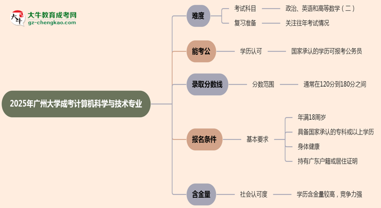 2025年廣州大學(xué)成考計算機科學(xué)與技術(shù)專業(yè)難不難？思維導(dǎo)圖