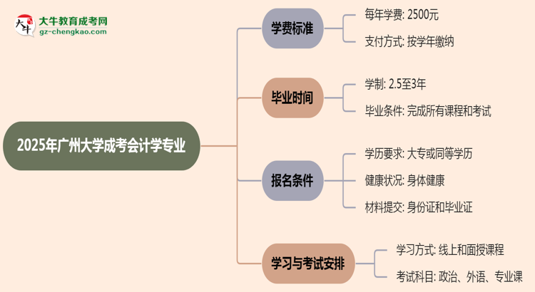 2025年廣州大學成考會計學專業(yè)最新學費標準多少思維導圖