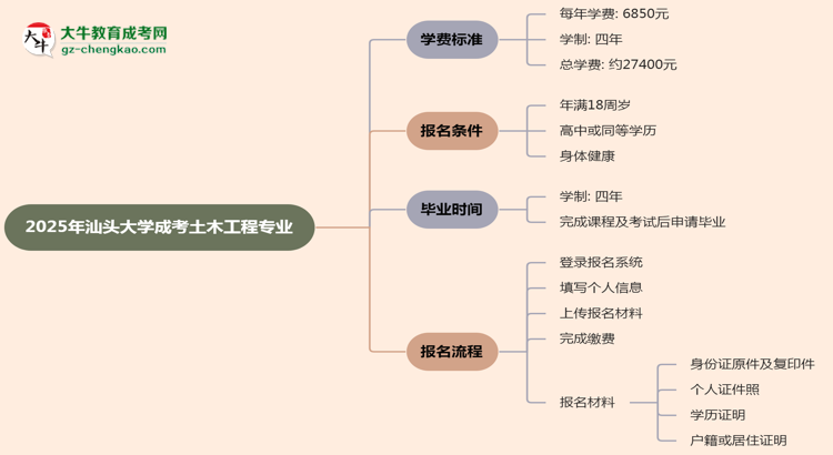 【重磅】2025年汕頭大學(xué)成考土木工程專業(yè)最新學(xué)費(fèi)標(biāo)準(zhǔn)多少