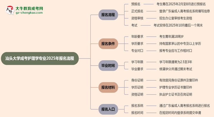 【保姆級(jí)】汕頭大學(xué)成考護(hù)理學(xué)專業(yè)2025年報(bào)名流程