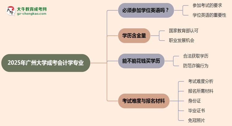 2025年廣州大學(xué)成考會(huì)計(jì)學(xué)專業(yè)要考學(xué)位英語嗎？