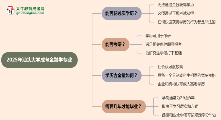 2025年汕頭大學(xué)成考金融學(xué)專業(yè)學(xué)歷花錢能買到嗎？思維導(dǎo)圖