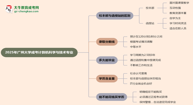 廣州大學(xué)2025年成考計(jì)算機(jī)科學(xué)與技術(shù)專業(yè)校本部和函授站哪個(gè)更好？思維導(dǎo)圖