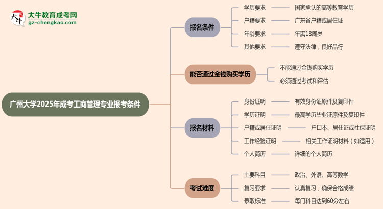 廣州大學(xué)2025年成考工商管理專業(yè)報(bào)考條件是什么